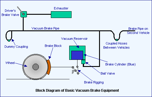 Vacuum Brake system